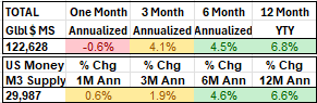 Hedgeye_HELS's tweet photo. Poor breadth shouldn't be a surprise when you consider the liquidity picture on the dollar surge: neutral / negative. https://t.co/GjVJxZwbZK