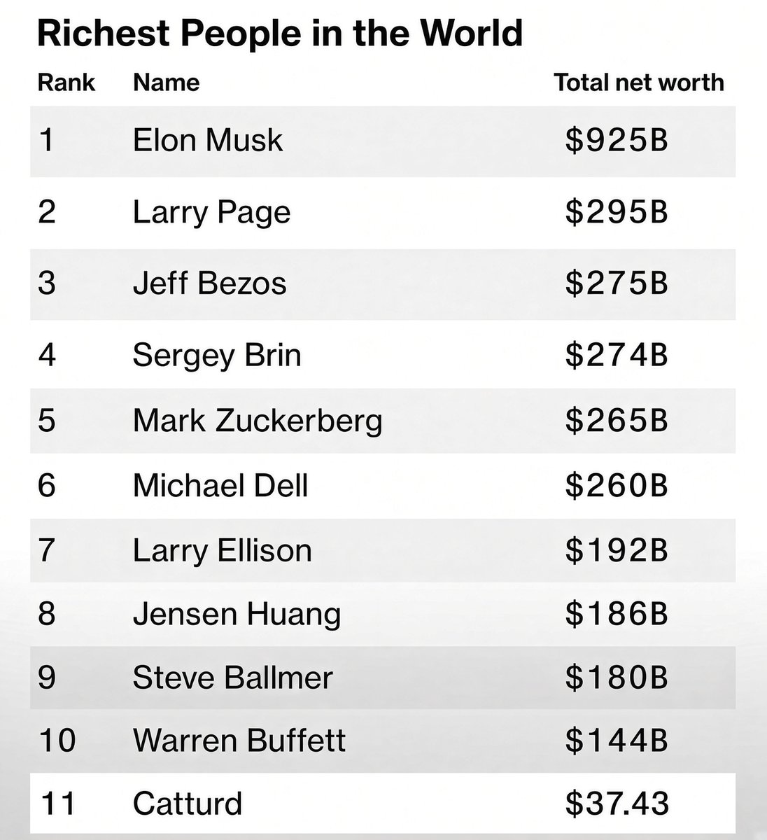 catturd2's tweet photo. Man, I just barely missed the top 10 ... https://t.co/XWcgslByiO