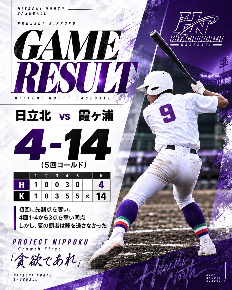 HitachiKitk6's tweet photo. 【試合結果】

秋季茨城県大会3回戦

日立北 4 - 14 霞ヶ浦(5回コールド)

今年の夏、茨城を制した霞ヶ浦高校とベスト8をかけた戦い。
結果は5回コールド負け。
初回、幸先良く先取点を上げたがすぐに追いつかれ、3回に3点を追加される苦しい展開。

一方で4回に3点を奪い同点。この試合の4点は新チームで一番意識的に取り組んできた走塁でもぎ取った4点でした。

その後の失点は、我々の隙を逃さずに一気に畳みかけられました。そこに一番強さを感じました。

秋季大会、地区予選から数えると全部で5試合戦うことができました。

このチームは公式戦を戦う度に成長を感じました。

37年ぶりのベスト16。
ベスト8の壁はとてもとても高かった。
嬉しさと悔しさ、両方を経験できたことは間違いなく来春に向けて、チームの意識を加速させてくれるはずです。

また、今大会においては保護者の皆様をはじめ、たくさんの方々の応援に背中を押されました。
改めて感謝致します。ありがとうございました。

日立北高校野球部は、更に進化していきます。

引き続き応援のほど、よろしくお願い致します。