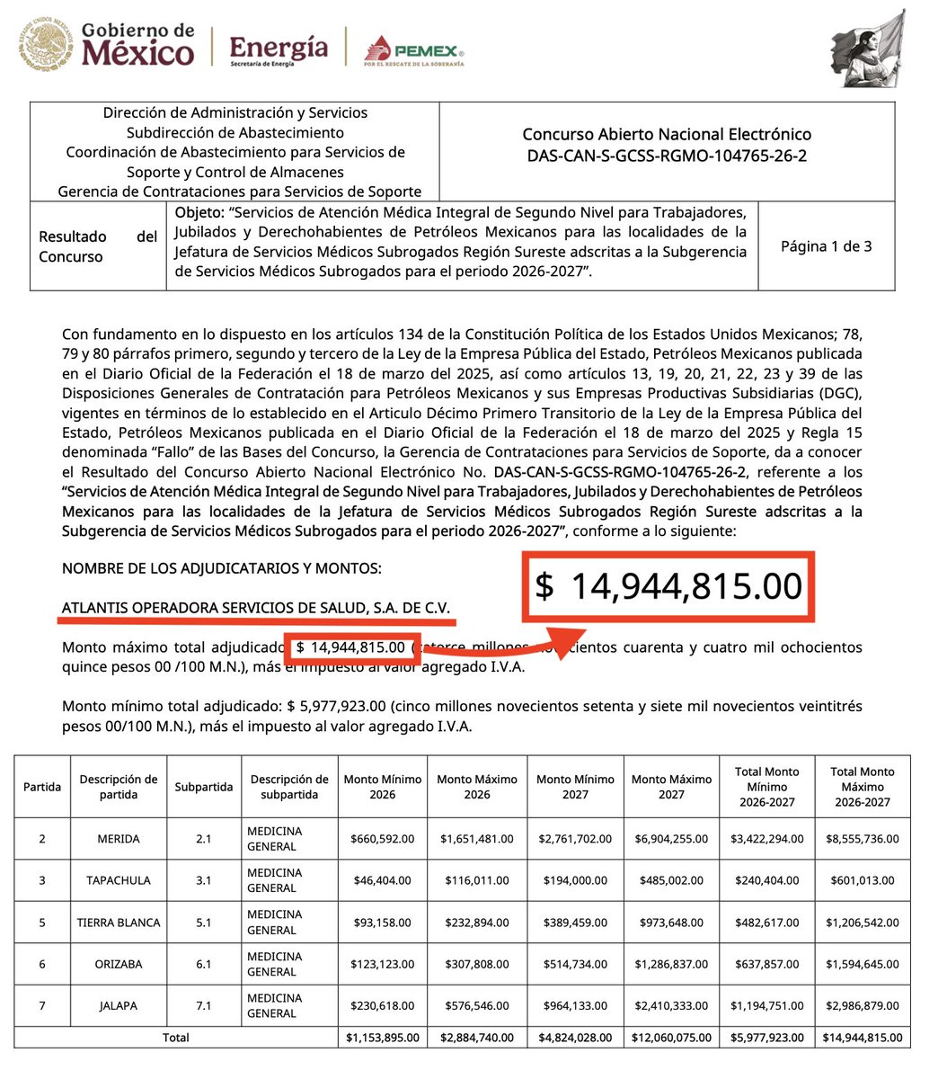 OpinaPerforando's tweet photo. #OPINIÓN
Operativo ‘enjambre corporativo’ de Atlantis Operadora Servicios de Salud SA de CV; gana $64.6 MDP por servicios médicos subrogados en #Pemex

ANTONIO CARRERA
Atlantis Operadora Servicios de Salud, S.A. de C.V., vinculada a los hermanos Luis Guillermo Nieto Vera y Roberto Augusto Nieto Vera, se convirtió en el papel como la solución integral para brindar los servicios médicos subrogados a trabajadores, jubilados y derechohabientes de Petróleos Mexicanos (Pemex).  La empresa acaba de consolidarse como la gran "consentida" para el periodo 2026-2027, acumulando una avalancha de fallos a su favor que ya suman más de $64.6 millones de pesos (más IVA) en contratos asignados durante el mes de septiembre; además, desplaza a Centro Hospitalario MAC SA de CV, de Miguel Isaac Khoury Siman (socio de Manuel Bribiesca Sahagún) que venia acaparando estos servicios en los últimos años.
La firma se ha quedado con el control absoluto de la atención médica integral y subrogada de Pemex de norte a sur -exceptuando #Campeche, cuyos servicios se adjudicaron a Servicios Clínica Médica del Golfo, S.A.P.I. de C.V. (Hospital Vossan), de Carlos Mouriño Terrazo-. Desde la Región Pacífico (en #Guaymas) hasta la Región Sureste (Mérida, Tapachula), pasando por un robusto bloque en la Región Centro que abarca servicios de medicina general y radiología en #Toluca, #Cuernavaca y #Querétaro.
Tan solo el contrato para la atención de medicina general y laboratorios en 19 localidades del país (como #Celaya, #Irapuato y #Pachuca) amarró una bolsa de $22,398,019 pesos más IVA; para la Región Norte, que incluye localidades como #CiudadVictoria, Ciudad Mante y #CiudadJuárez, entre otras, fueron $14,105,419 pesos.
Además, por las localidades de #Mérida, #Tapachula, Tierra Blanca, #Orizaba, Jalapa (sic), la empresa con sede en la #CiudaddeMéxico se embolsará entre 2026-2027, la suma $14,944,815 pesos; y por localidades de la Región Centro: Toluca, Cuernavaca y Querétaro, son $10,911,336 pesos.
Cabe señalar que Atlantis Operadora Servicios de Salud aguarda con la comodidad de saber que ya tiene la venia de Ruy López Ridaura, subdirector de los servicios de salud en #Pemex, el fallo aún pendiente para la Región Bajío.

LAS EMPRESAS Y NOMBRES DETRÁS DEL ‘ENJAMBRE CORPORATIVO’
Sin embargo, un análisis detallado a las entrañas de Atlantis Operadora Servicios de Salud revela que esta gigantesca maquinaria operativa no es más que la fachada visible de una intrincada estructura piramidal. A este fenómeno los fiscalistas le llaman estrategia de diversificación, pero en el argot de la transparencia gubernamental se le conoce llanamente como un "enjambre corporativo". La dinámica consiste en diseñar capas de protección legal para diluir la responsabilidad de los verdaderos rostros detrás de los recursos públicos.
Si desarmamos el entramado de esta nueva mina de oro como si fuera una de esa muñeca rusa conocida como ‘matrioska’, nos topamos con la primera capa. Según los registros públicos nos topamos que los socios o accionistas de Atlantis Operadora Servicios de Salud, son Grupo Empresarial Atlantis Servicios de Salud S.A. de C.V. (que a su vez tiene como accionista principal a la firma Timeo y Critias, S.A.P.I. de C.V. -que como parte de este ‘enjambre’ tiene como accionista mayoritario a Servicios especializados IAU, S.A.P.I. de C.V.- se oye enredado, pero así operan.
Al escarbar un nivel más abajo, nos topamos ahora Timeo y Critias, S.A.P.I. de C.V., que aparece en al menos como accionista en otras 10 razones sociales. El uso de una S.A.P.I. (Sociedad Anónima Promotora de Inversión) en este punto no es ninguna coincidencia: es una figura legal idónea para quienes buscan blindar la identidad de sus inversionistas originales y mover capitales con extrema discreción.
El rastro documental termina por romper el anonimato en el fondo del pozo. Al desmenuzar las acciones de Timeo y Critias, el enjambre se disipa para dejar al descubierto a sus verdaderos beneficiarios: la firma Servicios Especializados IAU, S.A.P.I. de C.V. y, de manera directa, los hermanos Luis Guillermo Nieto Vera (presidente del Consejo) y Roberto Augusto Nieto Vera, quienes resultan ser los presuntos dueños del circo.
Otros nombres que sobresalen en este entramado son Diego Cajal Díaz, Adrián Nieto Llovet, Sergio Antonio Tamariz Jiménez y Mario Eduardo Vilchis Guerrero, representante legal de Atlantis y quien ha firmado y encabezado la obtención de contratos públicos de gran magnitud. Entre ellos, destaca una asignación de $540 millones de pesos avalada en junio de 2024, así como la polémica licitación ganada para proveer servicios de atención médica integral a Nacional Financiera (Nafin) por mil 580 millones de pesos y al Banco Nacional de Comercio Exterior (Bancomext), por $923.1 millones de pesos, con vigencia programada hasta abril de 2028.
El uso de empresas sobre empresas y filtros de razones sociales intermediarias no es ilegal por sí sospechosa. ¿Por qué un proveedor de servicios médicos que operará en casi 40 localidades de la República necesita tantas máscaras corporativas para firmar sus contratos?
Mientras el entramado de los Nieto Vera se consolida en la cumbre de los servicios subrogados de Pemex, la lección que nos queda es clara: en el escrutinio de los recursos públicos, seguirle la pista al nombre que aparece en el contrato ya no es suficiente. El verdadero reto ciudadano y periodístico radica en tener la paciencia de desenredar el enjambre, nivel por nivel, hasta descubrir quiénes sostienen los hilos en la sombra.

LOS CONTRATOS:
DAS-CAN-S-GCSS-JAPS-104762-2026-2
“Servicios de Atención Médica Integral de Segundo Nivel para Trabajadores, Jubilados y Derechohabientes de Petróleos Mexicanos de la Región Pacífico 2026-2027
FALLO: ATLANTIS OPERADORA SERVICIOS DE SALUD, S.A. DE C.V.
Partidas y monto
Partida 1 Guaymas, Sonora,
$2,297,120 pesos más IVA

DAS-CAN-S-GCSS-RGMO-104763-26-2
Servicios de Atención Médica Integral de Segundo Nivel para Trabajadores, Jubilados y Derechohabientes de Petróleos Mexicanos para las localidades de la Jefatura de Servicios Médicos Subrogados Región Norte adscritas a la Subgerencia de Servicios Médicos Subrogados para el periodo 2026-2027
FALLO: ATLANTIS OPERADORA SERVICIOS DE SALUD, S.A. DE C.V.
Partidas y monto
CD. VICTORIA   $971,724.00
CD. MANTE   $759,793.00
CHIHUAHUA   $888,031.00
CD. JUÁREZ   $1,990,292.00
MONCLOVA   $441,463.00
SABINAS      $759,793.00
NUEVO LAREDO  $525,055.00
SALTILLO      $585,149.00
SAN LUIS POTOSÍ   $6,955,566.00
CD. VALLES   $228,553.00
Total 2026-2027  $14,105,419.00 más IVA

DAS-CAN-S-GCSS-JROR-104764-26-2
“Servicios de Atención Médica Integral de Segundo Nivel para Trabajadores, Jubilados y Derechohabientes de Petróleos Mexicanos para las localidades de la Jefatura de Servicios Médicos Subrogados Región Centro adscritas a la Subgerencia de Servicios Médicos Subrogados para el periodo 2026-2027”
FALLO: ATLANTIS OPERADORA SERVICIOS DE SALUD, S.A. DE C.V.
Partidas y monto
Toluca  Medicina general    $588,240.00
Toluca  Radiología e imagen  $1,636,752.00
Cuernavaca  Medicina general  $743,040.00
Cuernavaca   Radiología e imagen  $2,052,648.00
Querétaro   Medicina general     $1,315,800.00
Querétaro  Radiología e imagen  $4,574,856.00
Total 2026 y 2027  $10,911,336.00 Más IVA

DAS-CAN-S-GCSS-SPPM-104767-26-2
“Servicios de Atención Médica Subrogada de Medicina General y Auxiliares de diagnóstico de laboratorio para Trabajadores, Jubilados y Derechohabientes de Petróleos Mexicanos para 19 localidades de servicios médicos subrogados el ejercicio 2026-2027”
FALLO: ATLANTIS OPERADORA SERVICIOS DE SALUD, S.A. DE C.V.
Partidas y monto
Localidades de Alto Lucero, Alvarado, Córdoba, Apizaco, Perote, Santiago Tuxtla, Cuautla, Pachuca, San Juan del Río, Tulancingo, Linares, Hidalgo del Parral, Matehuala, Irapuato, Celaya, Nogales, Guamuchil
Monto total 2026 y 2027: $22,398,019.00 más IVA

DAS-CAN-S-GCSS-RGMO-104765-26-2
Servicios de Atención Médica Integral de Segundo Nivel para Trabajadores, Jubilados y Derechohabientes de Petróleos Mexicanos para las localidades de la Jefatura de Servicios Médicos Subrogados Región Sureste adscritas a la Subgerencia de Servicios Médicos Subrogados para el periodo 2026-2027
FALLO: ATLANTIS OPERADORA SERVICIOS DE SALUD, S.A. DE C.V.
Partidas y monto
Localidades: Mérida, Tapachula, Tierra Blanca, Orizaba, Jalapa
Monto total 2026-2027: $14,944,815.00 más IVA

PENDIENTE DE ADJUDICACIÓN:
DAS-CAN-S-GCSS-SPPM-104766-26-2
Servicios de Atención Médica Integral de Segundo Nivel para Trabajadores, Jubilados y Derechohabientes de Petróleos Mexicanos para las localidades de la Jefatura de Servicios Médicos Subrogados Región Bajío adscritas a la Subgerencia de Servicios Médicos Subrogados para el periodo 2026-2027.
FALLO: Pendiente
#Pemex #ServiciosdeSalud #Médicos #FelizSemana #Lunes #CDMX #OperativoEnjambre