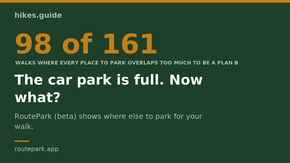 HikesGuide's tweet photo. Full car park, no signal. RoutePark (in beta) shows where else to park for the walk you planned, keeps it on your phone for the morning, and on 98 of 161 walks says plainly there is no real plan B by car.

https://t.co/wEFxYsZDg9 
#lakedistrict #parking https://t.co/hrO2ePs3VD