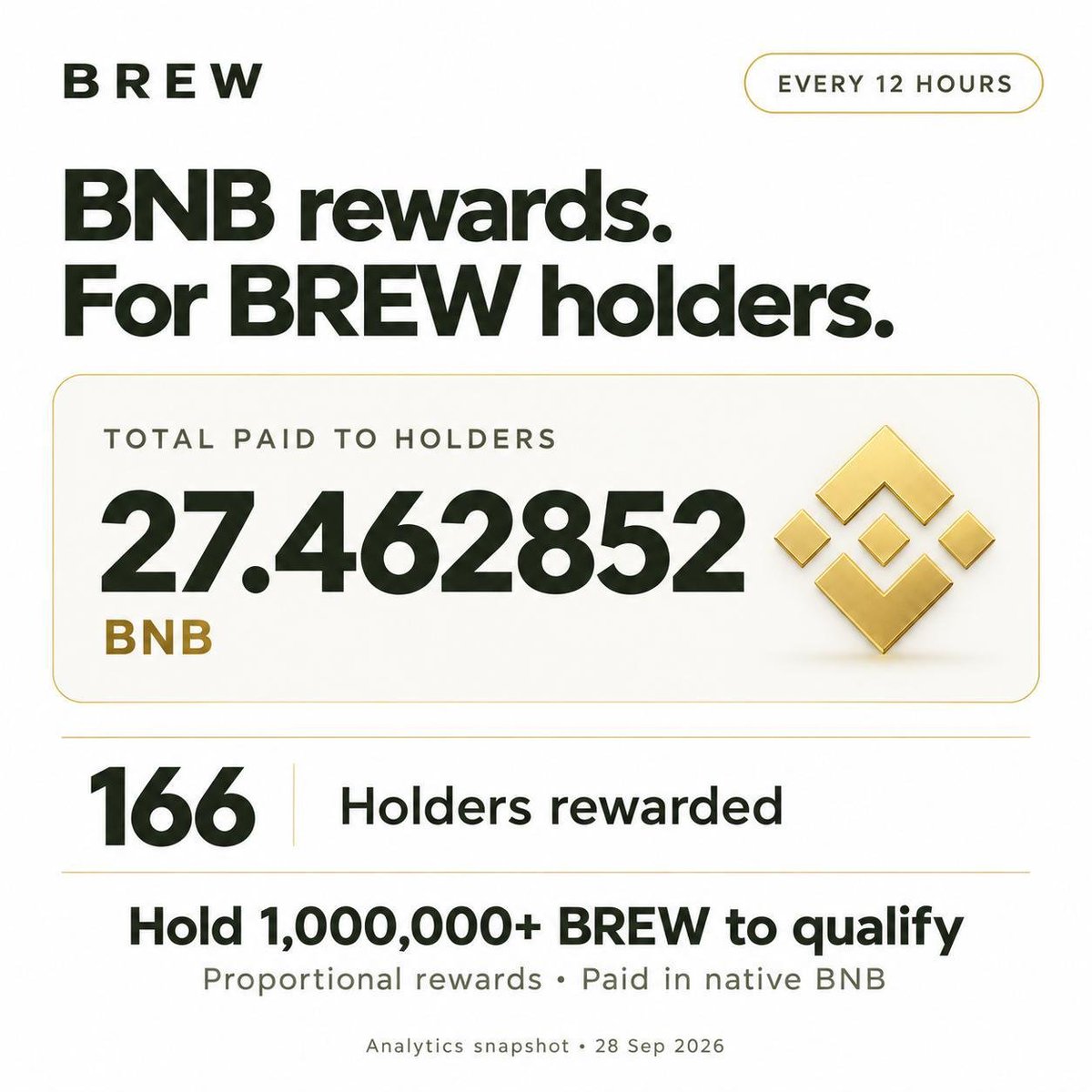brewdotfamily's tweet photo. The number of holders eligible for the airdrop continues to grow, with more than 27 BNB distributed since rewards began three days ago.

https://t.co/pVh8X81y3Y https://t.co/HMTuP6ansL