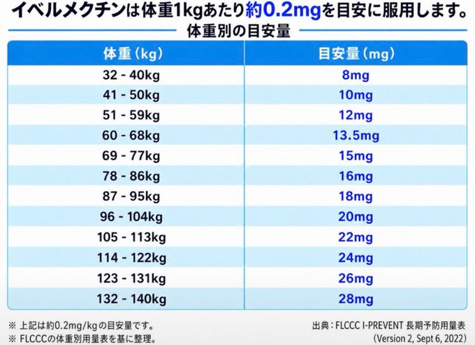 Dr_devd's tweet photo. 💊 IVERMECTIN DOSAGE BY WEIGHT: WHAT THIS 0.2 mg/kg CHART ACTUALLY SHOWS

A weight-based ivermectin chart circulating online lists approximate doses using 0.2 mg/kg of body weight. The image appears to reference an FLCCC I-PREVENT dosing table from September 2022.

DOSES SHOWN ON THE CHART

• 32–40 kg → 8 mg
• 41–50 kg → 10 mg
• 51–59 kg → 12 mg
• 60–68 kg → 13.5 mg
• 69–77 kg → 15 mg
• 78–86 kg → 16 mg
• 87–95 kg → 18 mg
• 96–104 kg → 20 mg
• 105–113 kg → 22 mg
• 114–122 kg → 24 mg
• 123–131 kg → 26 mg
• 132–140 kg → 28 mg

An important distinction is that 0.2 mg/kg is not a universal ivermectin dose for every medical condition. Human ivermectin dosing varies according to the indication, patient characteristics, formulation, treatment schedule and other medications.

The chart itself references an FLCCC I-PREVENT protocol from 2022, so it should be understood within that specific historical context rather than interpreted as a general dosing recommendation for COVID-19, cancer, parasites or other conditions.

Weight-based dosing is common in medicine, but the calculation alone does not establish whether a drug is appropriate for a particular disease or person.

✨ Follow @Dr_devd for medicine, dosing research and evidence-focused medical updates.

#Ivermectin #MedicationSafety #Pharmacology #MedicalResearch #DrugResearch #HealthEducation #Medicine