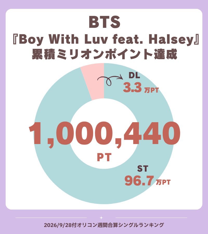 bts_radar's tweet photo. BTS becomes the first non-Japanese artist in history to have 4 songs surpass 1 million points on the Oricon Combined Singles Chart:

🥇 #1 — Lights
🥈 #2 — Dynamite
🥉 #3 — Butter
🏅 #4 — Boy With Luv 🆕 https://t.co/fImHh8Hntk