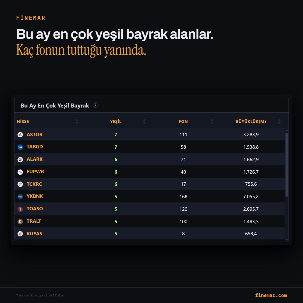 Finemarcom's tweet photo. Bu ay en çok yeşil bayrak alanlar. Kaç fonun tuttuğu yanında.
https://t.co/dnrI1VSiXm
Fon hareketlerini takip etmek isteyen normalde her fonun portföy tablosunu tek tek açar. Yüzlerce fon için bunu yapmak mümkün değil.

Fon Radarı bunu bayrak sayarak topluyor. Bir hisseye bu ay kaç yeşil bayrak düştüğü tabloda sıralı duruyor. ASTOR ve TABGD yedişer bayrakla başta.

Bayrak sayısının yanındaki sütun asıl olanı. ASTOR'u 111 fon tutuyor, TABGD'yi 58, TCKRC'yi ise 17. On yedi fonun görüşüyle yüz on bir fonun görüşü aynı ağırlıkta değil ve bunu bilmeden bayrak sayısı yanıltır.

Sağdaki büyüklük sütunu da milyon TL cinsinden ne kadar para olduğunu veriyor. KUYAS'ta 5 bayrak var ama arkasında 8 fon ve 658,4 milyon TL duruyor.

Yatırım tavsiyesi değildir.
