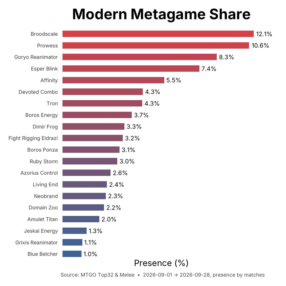 _MetaMage_'s tweet photo. Modern meta update #mtg #modern https://t.co/PSaOKMQtNQ