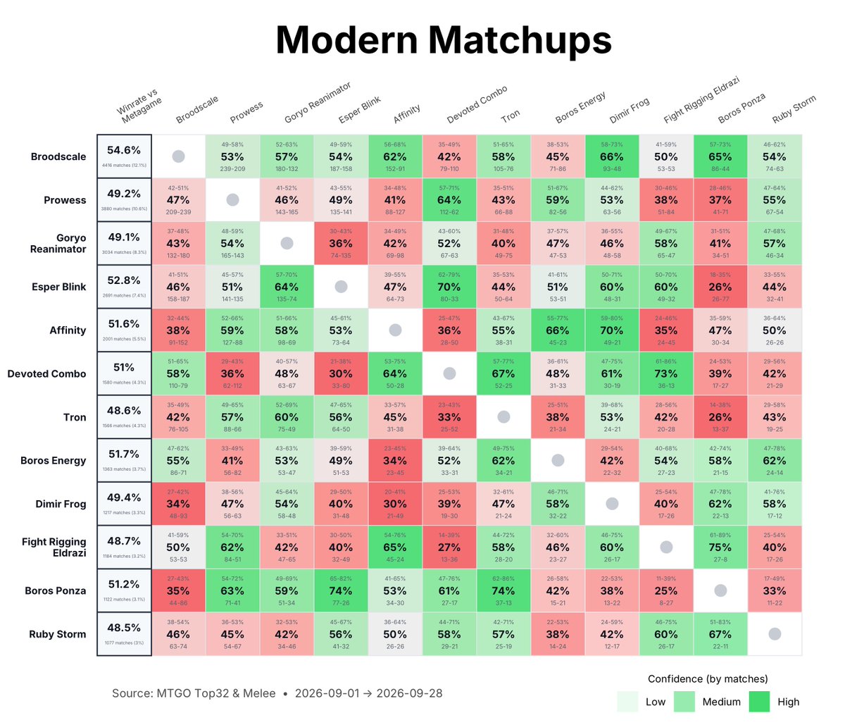 _MetaMage_'s tweet photo. Modern meta update #mtg #modern https://t.co/PSaOKMQtNQ