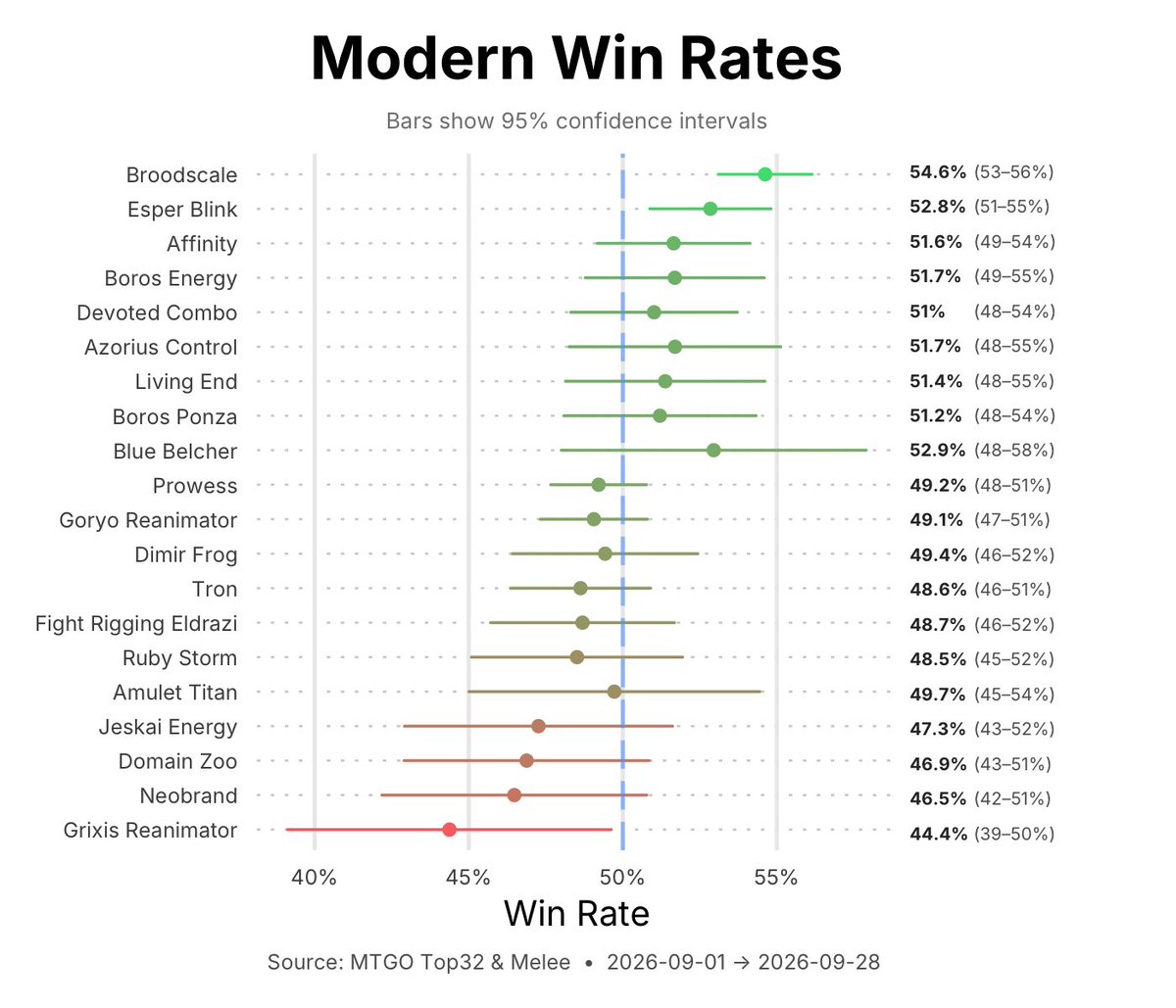 _MetaMage_'s tweet photo. Modern meta update #mtg #modern https://t.co/PSaOKMQtNQ