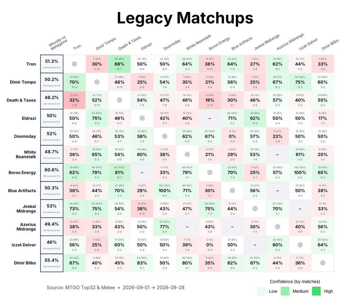 _MetaMage_'s tweet photo. Legacy meta update #mtg #legacy https://t.co/24CPUY6wZO