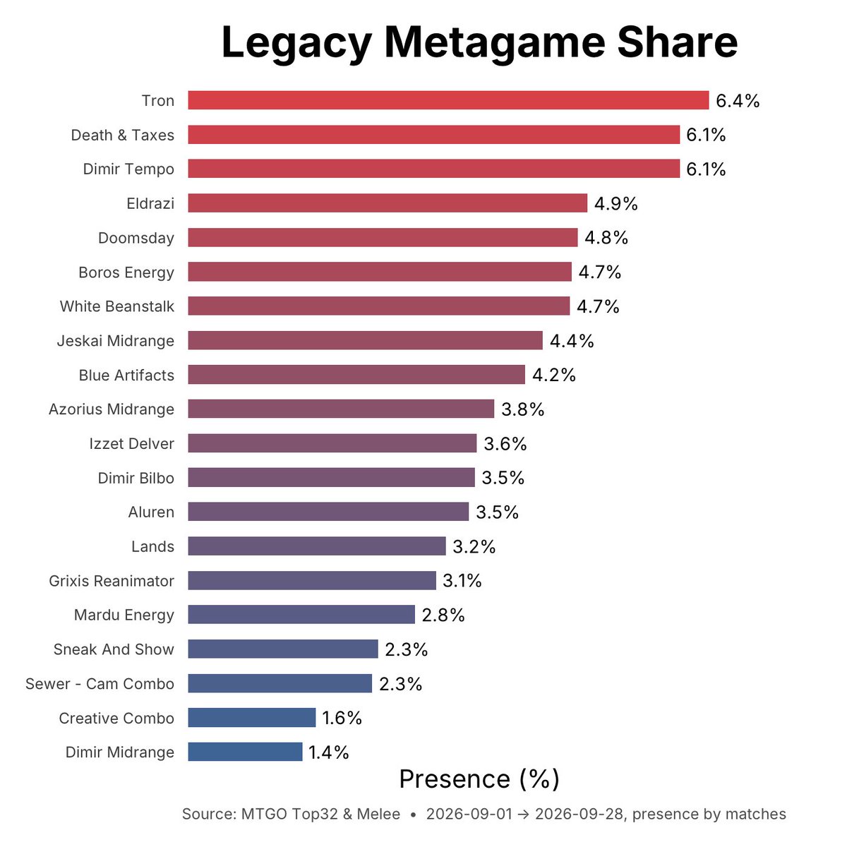 _MetaMage_'s tweet photo. Legacy meta update #mtg #legacy https://t.co/24CPUY6wZO