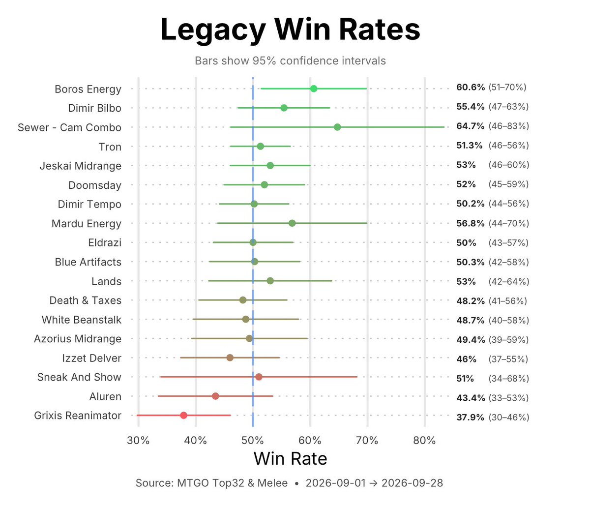 _MetaMage_'s tweet photo. Legacy meta update #mtg #legacy https://t.co/24CPUY6wZO