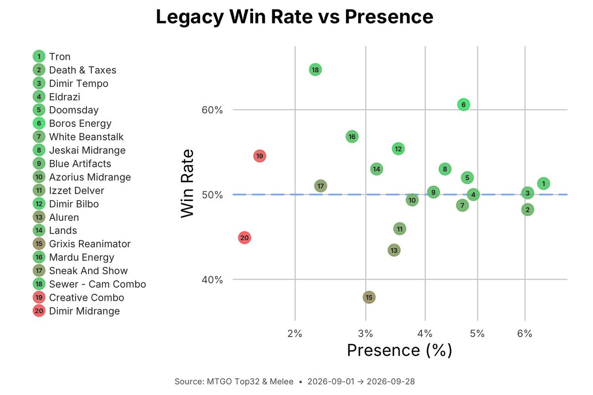 _MetaMage_'s tweet photo. Legacy meta update #mtg #legacy https://t.co/24CPUY6wZO