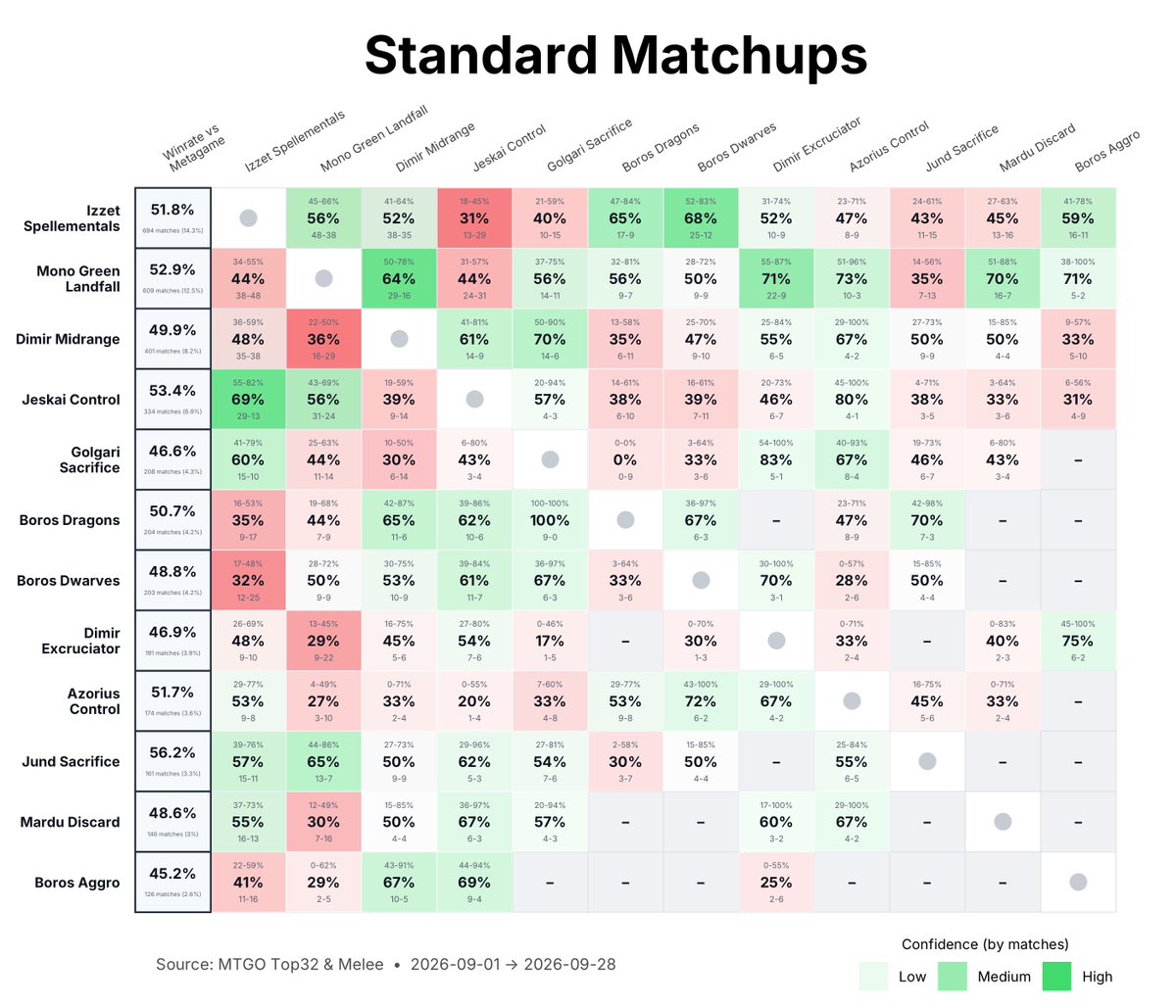 _MetaMage_'s tweet photo. Standard meta update #mtg #standard https://t.co/lDzBuSSMFm