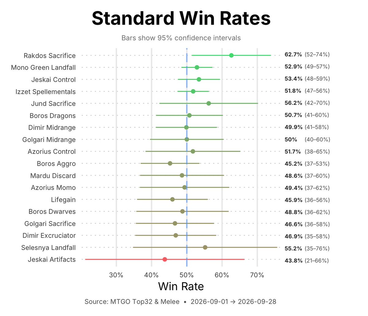_MetaMage_'s tweet photo. Standard meta update #mtg #standard https://t.co/lDzBuSSMFm