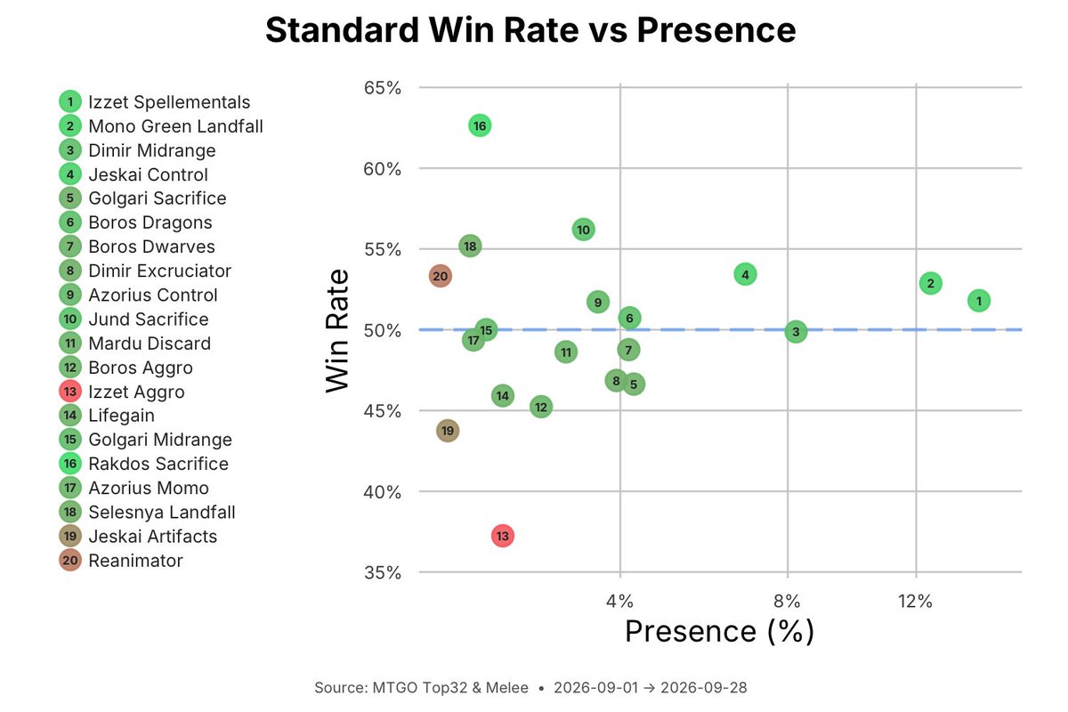 _MetaMage_'s tweet photo. Standard meta update #mtg #standard https://t.co/lDzBuSSMFm