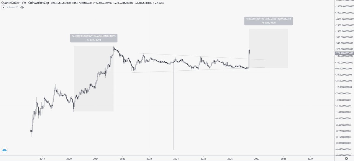 DreadBong0's tweet photo. Back in 2020.. $QNT went from $1.50 to $425

It pumped 29,000% in just 77 weeks

Those were great times..

Do I think it will pump 29,000% this time around? 

No..

But even if it moved 1/10th of that move across that timeframe..

We'd be just shy of $2k $QNT

And the fact its just broke out from a 4 year accumulation phase..

Makes that a real possibility imo

$QNT