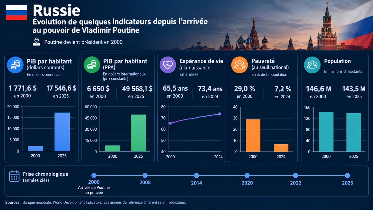 MrL1945599's tweet photo. @le_Parisien OK pour la propagande, maintenant les chiffres de l'économie russe depuis qu'il est président : https://t.co/mipDOIn02Q