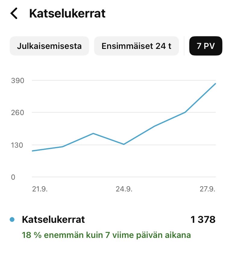 bunkkeripodcast's tweet photo. Kuvaajassa Bunkkerin Roni Arvosen jakson katselumäärät Youtubessa.

Leivomme yhteistä vapaan median kakkua mm. @Kuuntelija-podcastin ja monen muun alan toimijan kanssa.

Kiitos Ronille, että laitat kroppaa likoon Kuuntelijan ja sitä kautta koko alan puolesta sekä kiitos @hsfi vapaan median markkinoinnista.