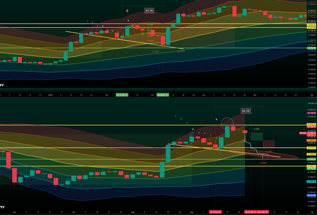 xapa03's tweet photo. According to the pattern, on the 3D timeframe, Bitcoin could be at $79,300 by Wednesday, a dump into month-end and quarter-end.
If Bitcoin sells off into the month-end close, I expect a 5% pump afterward, followed by a move down into the $75,000 zone, thats the pattern.

I expect Bitcoin to hold the $75,000–$79,000 range before heading toward $90,000-$106,000.
That’s why my first long entry is at $79,500, not at $79,000 anymore.

If the pattern repeats, it would look like this:

Dump into Wednesday toward $79,000, then a 5% pump within 3 days into October 4.
From October 4 to October 7, a final red 3D candle, then the move toward $90,000-$106,000.

Otherwise you can see on the chart what the maximum lows would be if the pattern repeated 1:1 on a percentage basis.
I’m not betting on that exact copy.
I’m betting on the $75,000–$79,000 range.
My longs will be larger than my shorts.
If we keep falling, I’ll add more to the long between $75,800 and $68,000.

bitcoin:native