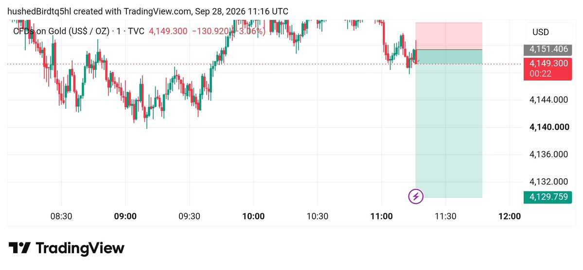 Marinafx002's tweet photo. #XAUUSD SELL NOW 4150.400

SL 4164.00

🎯TP 4146 | 4141 | 4137 | 4132

More signals → Link in Bio and https://t.co/FGuCKQnHAH