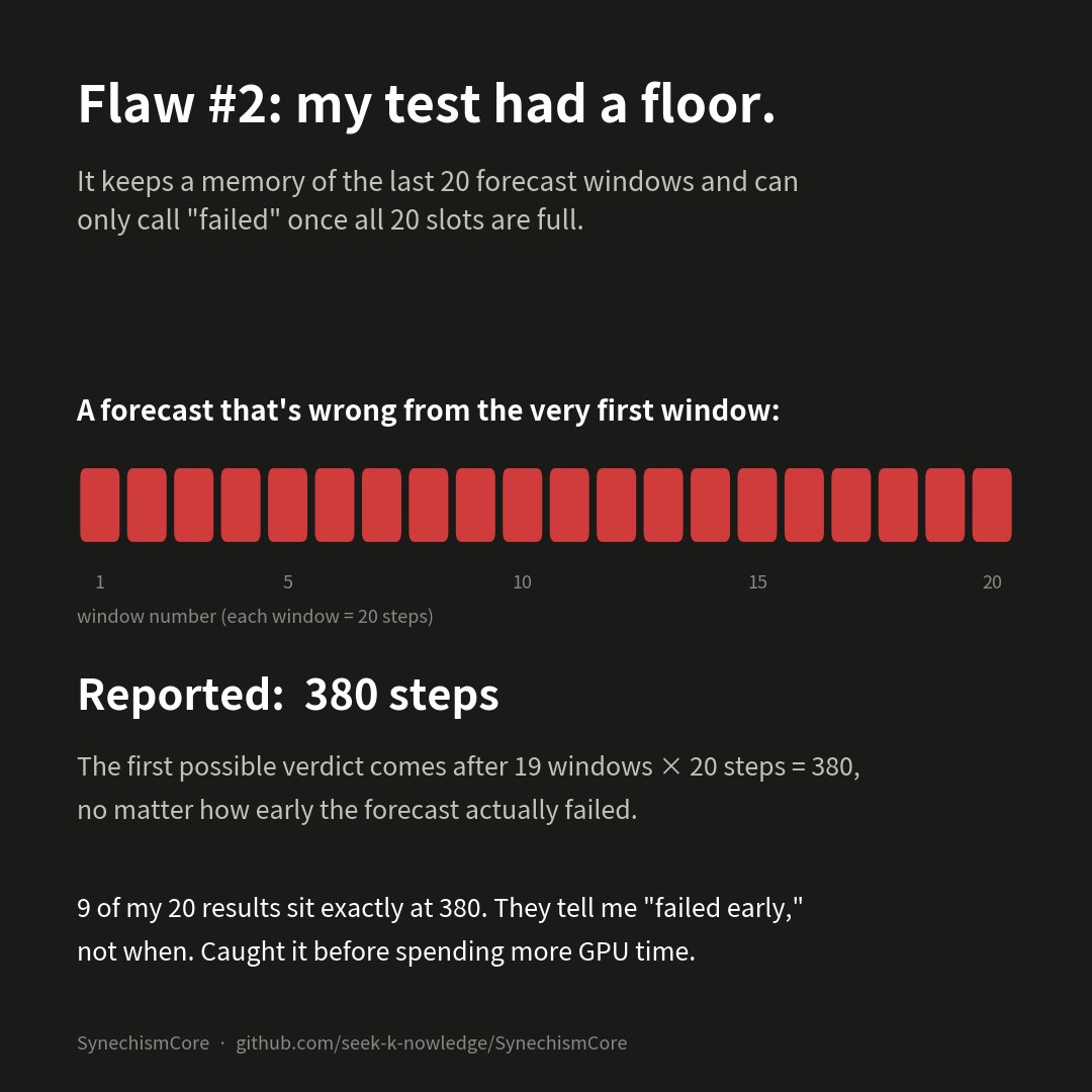 PaulEHarris4th's tweet photo. Found a second flaw in my own AI test. It could only call a forecast "failed" after filling 20 memory slots, so nothing could ever score below 380 steps. 9 of my 20 results sat exactly at 380. Caught it before spending more GPU time. https://t.co/n1qY8bbL6h