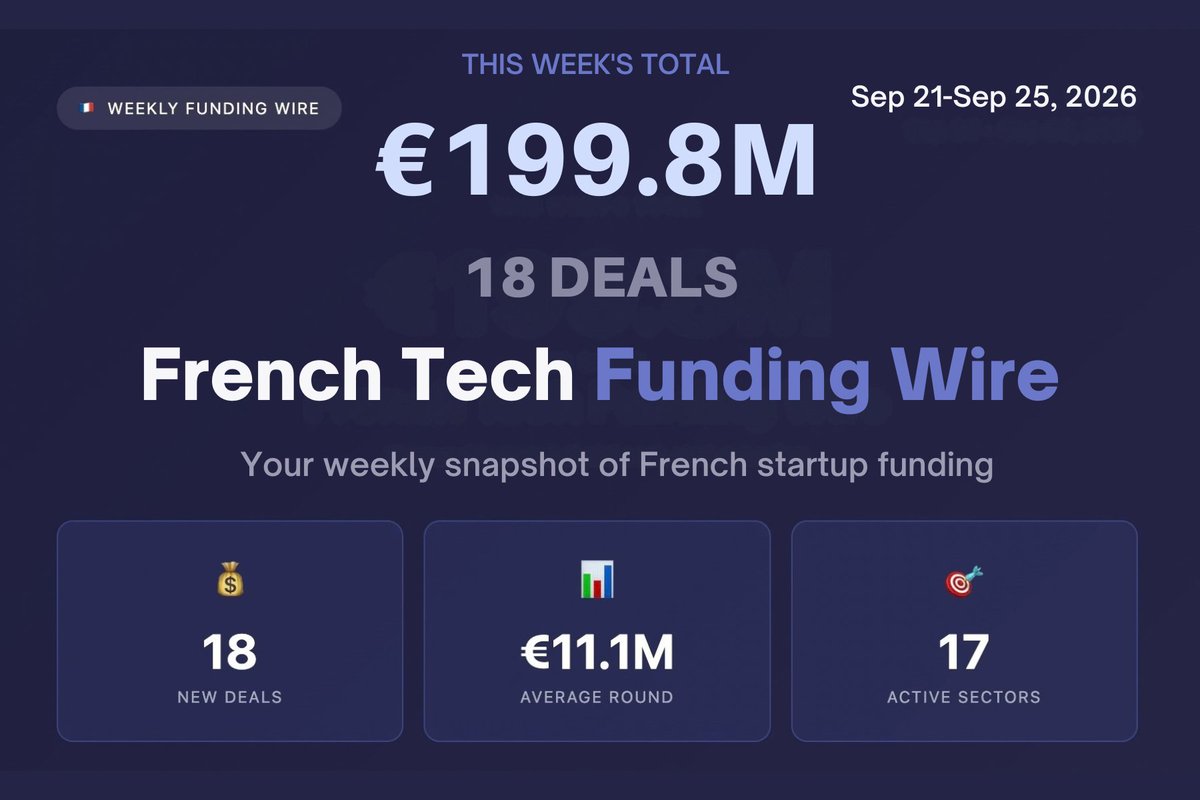 FRTechJournal's tweet photo. 🇫🇷 French Tech Funding Wire September 28: Paris AI Takes The 5th; HighLife 's €80M Led 18 Deals For €199.8M
https://t.co/MmHwxXb3Oy https://t.co/wOQqJyaqdw