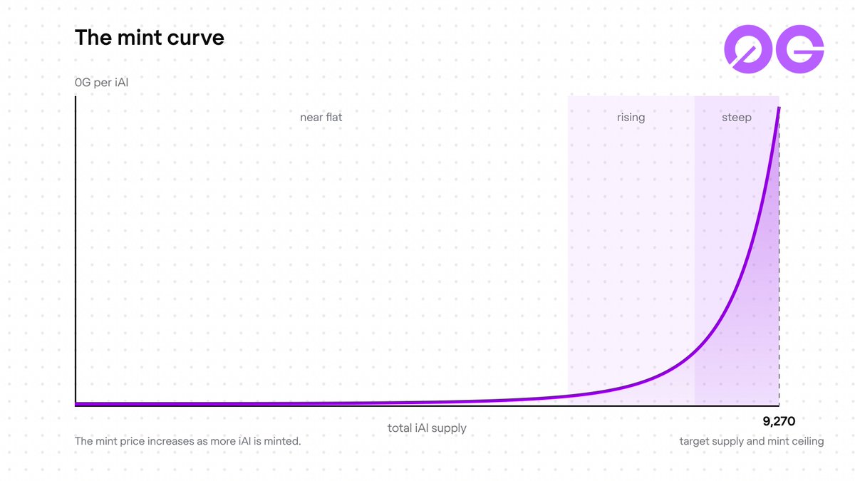 0G_labs's tweet photo. The first 2,000 Infinite AI (iAI) are being minted by the issuer, on the same curve and with 0G locked as collateral, to seed liquidity on https://t.co/3TIB9XLwCB, where iAI is expected to trade.

Public minting is scheduled for Sept 29, 09:00 UTC, on https://t.co/9Qc5pddQpf https://t.co/F27nHAt6sH
