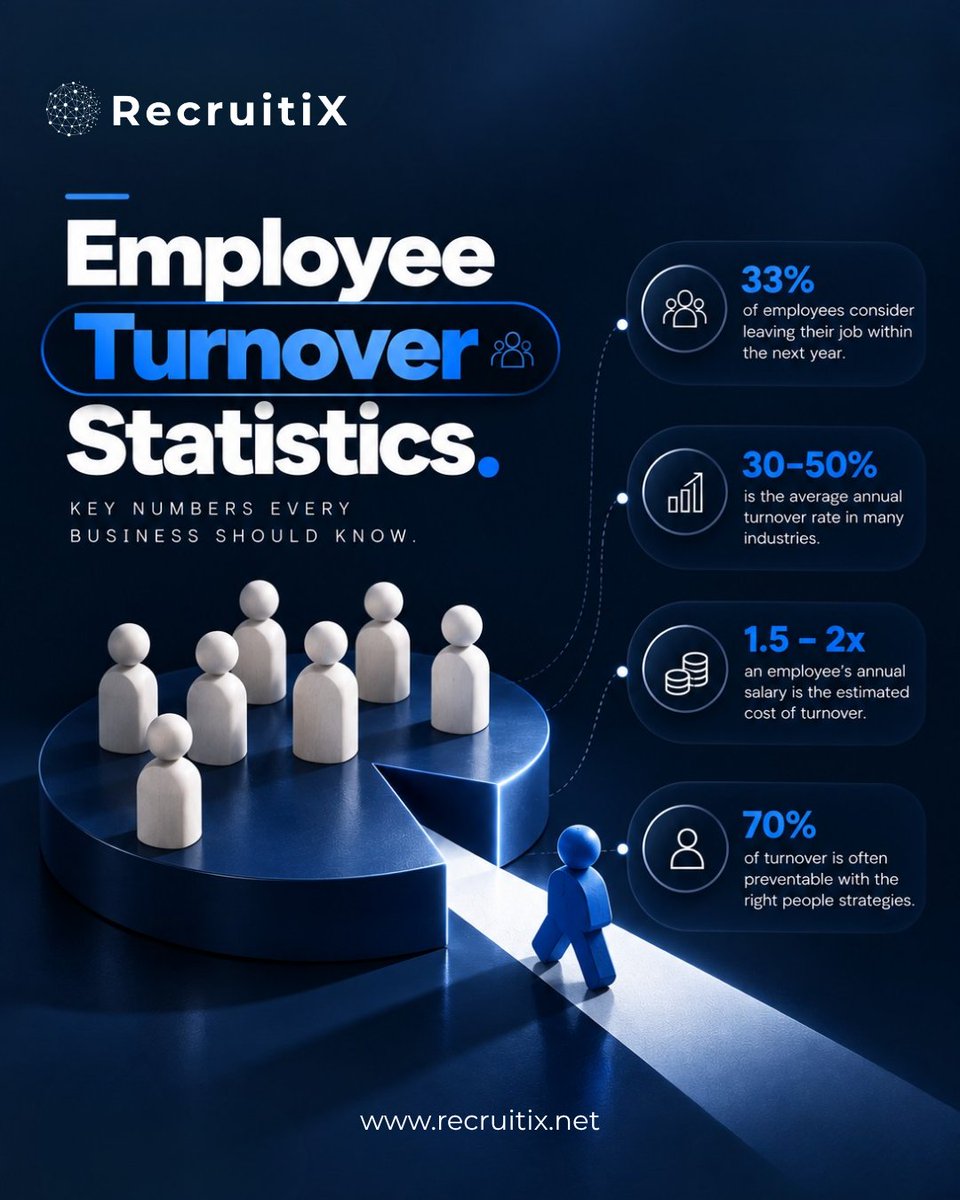RecruitiX_'s tweet photo. Employee turnover isn’t just a number; It’s a signal. 📊

💬 What do you think is the biggest reason employees leave a company?

🌐https://t.co/vu1uwtHDag
📩info@recruitix.net

#RecruitiX #EmployeeTurnover #EmployeeRetention
#HRStrategy #TalentManagement https://t.co/zzceJOVSa9