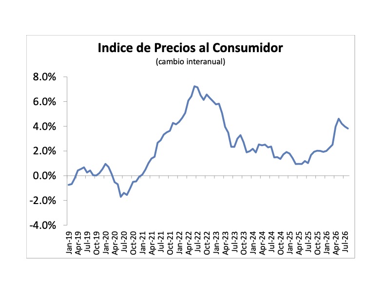 Sincomillas's tweet photo. La inflación cae hasta 3.8% en agosto https://t.co/qP3EhMMYi5 https://t.co/LraoHopUkx