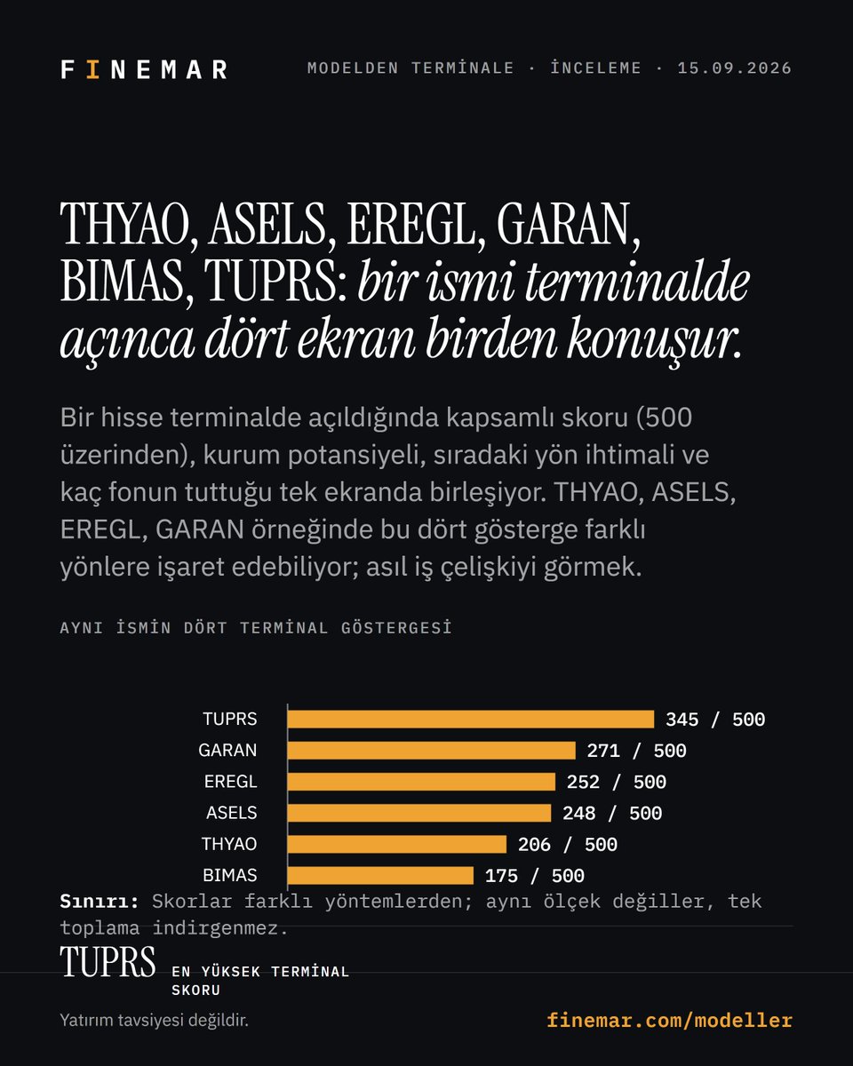 Finemarcom's tweet photo. Bir ismi terminalde açtığımda aynı anda dört ekran konuşuyor: kapsamlı skor, kurum potansiyeli, yön ihtimali, fon sahipliği. THYAO, ASELS, EREGL, GARAN, BIMAS, TUPRS.

TUPRS terminal skorunda, THYAO kurum potansiyelinde önde. Bu dört gösterge çoğu zaman farklı yönlere bakıyor.

Asıl iş çelişkiyi yakalamak; dördünün aynı yöne baktığı isim gerçekten nadir.

Sıralamanın devamı da bir şey söylüyor: ASELS 248 / 500, EREGL 252 / 500. En altta TUPRS 345 / 500 var. 6 satırlık listede baştan sona 139,0 puan fark birikmiş, bu da tabloyu tek bir isme indirgemenin neden yanıltıcı olduğunu gösteriyor.

Dağılıma bakınca şu çıkıyor: 6 satırın medyanı 250,0, 3 tanesi bunun üstünde kalıyor. Yani liste ikiye bölünmüş durumda ve üst yarıya girmek göründüğünden zor. Medyanın altında kalan bir satırı 'iyi' saymak, kendi grubunda geride olduğunu görmezden gelmek demek.

https://t.co/hsZmZMMREs