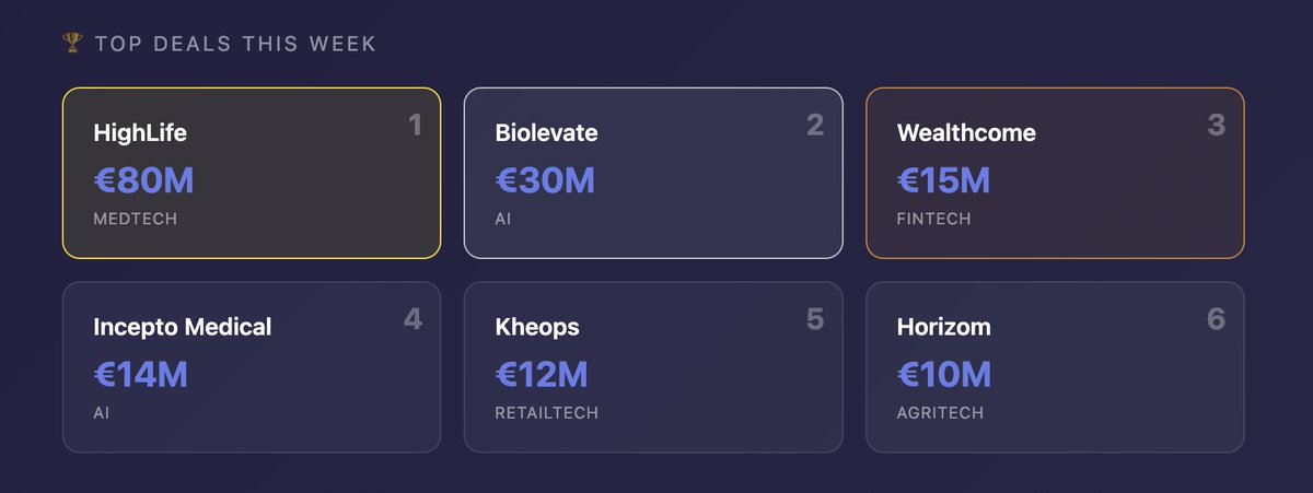 FRTechJournal's tweet photo. Between September 21 and September 25, French Tech startups that raised money included @Biolevate, Wealthcome, Incepto Medical, Kheops, Horizom, Primo, Zeliq, Graneet, RelaiSanté, Reecall, Lightspring, IOPOLE, WheelMove, LégiPilot, AlphaYoda, Le Petit Lunetier, and Phocea DC. https://t.co/F1biNyn2S7