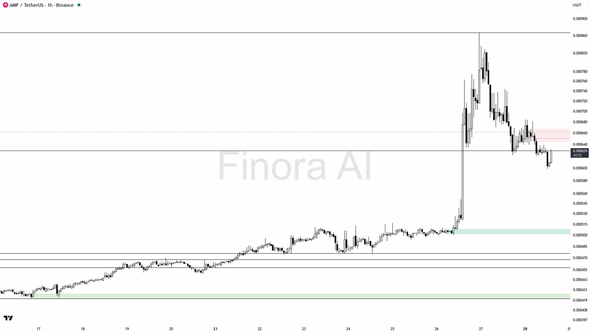 ⚠️ $AMP 23x volume spike yet 24h sits at -14.8% — looks like noise not fuel

- my bias is bearish here — 1h structure is lower highs and lower lows with price s