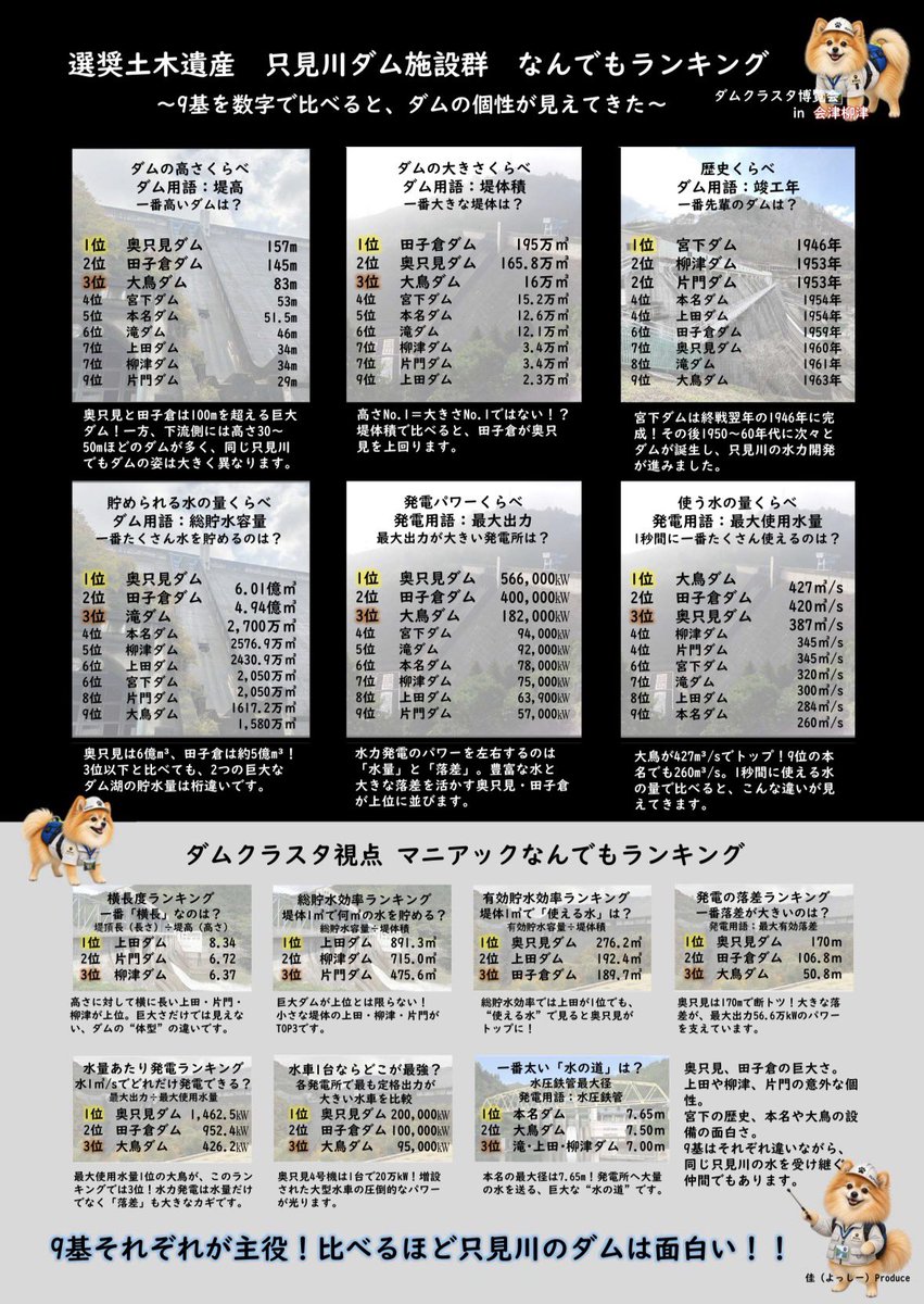 ten0618's tweet photo. #ダム博2026 で私が展示したのは『只見川ダム施設群なんでもランキング』
いろんな切り口でダムを比較✨
全部違って全部良い！！！ https://t.co/6wWPi2VIdc