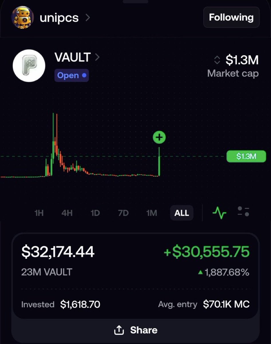 Topfemsol's tweet photo. The influence of @theunipcs (Bonk Guy) is actually insane.

$VAULT on Robinhood just had a full “dead and resurrected” moment after Bonk Guy aped in with $1.6K at around a $70K MC.
Minutes later, the community pushed it past a $1M MC, turning that $1.6K into nearly $32K https://t.co/BuQeZPq68F