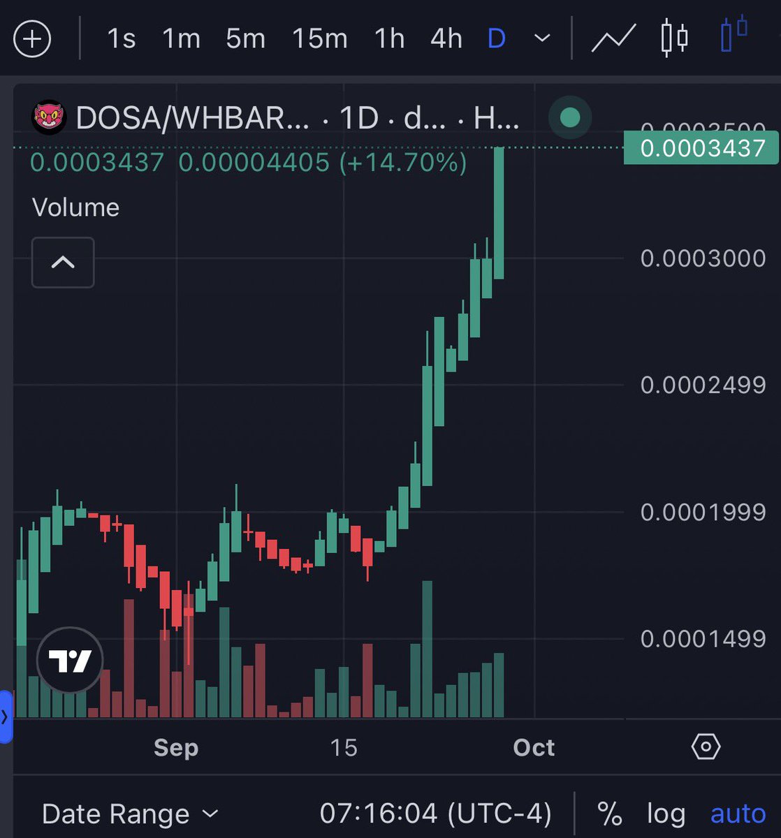RonnieRipple603's tweet photo. $DOSA on $HBAR 😈

JUST KEEPS PUMPING! 🚀 https://t.co/FyvZIQnseS