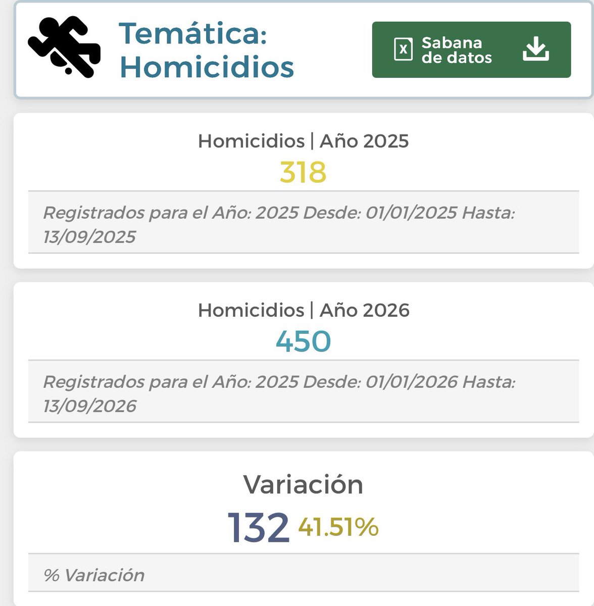 StevenLievano's tweet photo. #Falso Según el SIEDCO (Sistema de Información Estadístico, Delincuencial, Contravencional y Operativo de la Policía Nacional) los homicidios en Barranquilla no han disminuido, han aumentado con respecto al año anterior. 

En agosto pasó de 42 en 2025 a 57 en 2026. 

Para septiembre aún falta todo el consolidado. 

Así mismo el año pasado se presentaron 318 homicidios a la fecha septiembre y ya vamos en 450. 

Les están vendiendo mentidas a los barranquilleros.
