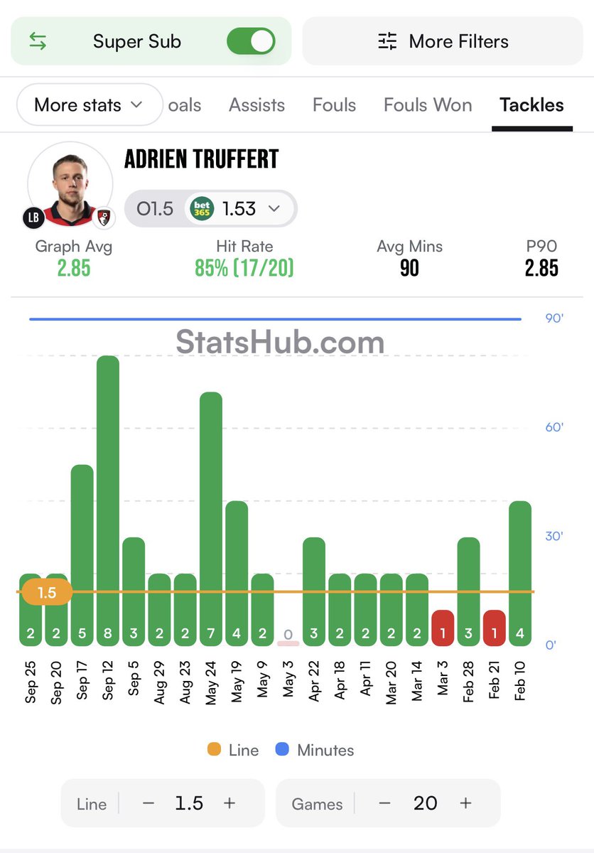FootieNBAHorses's tweet photo. Nations League Crossmatch 😁 

Adrien Turffert has made 2+ tackles in the last 14/15 & 3+ in the last 5/10 🛡️

LB's vs Belgium average 2.60 tackles p/90 📊

Davide Frattesi was fouled 3 times in 25 minutes vs Belgium! 

He has won 1+ foul in 18/20 for Italy & 2+ in his last 8/15 for C&C 🇮🇹

Cherki who played RCM vs Türkiye on Friday managed to win 4 fouls 👌

If odds shift throughout the day feel free to add over 1 cards in the Türkiye vs Italy game 

I've taken the 2+ lines as singles too 👊

https://t.co/k8XZrqjozO

Stats from @StatsHubCom