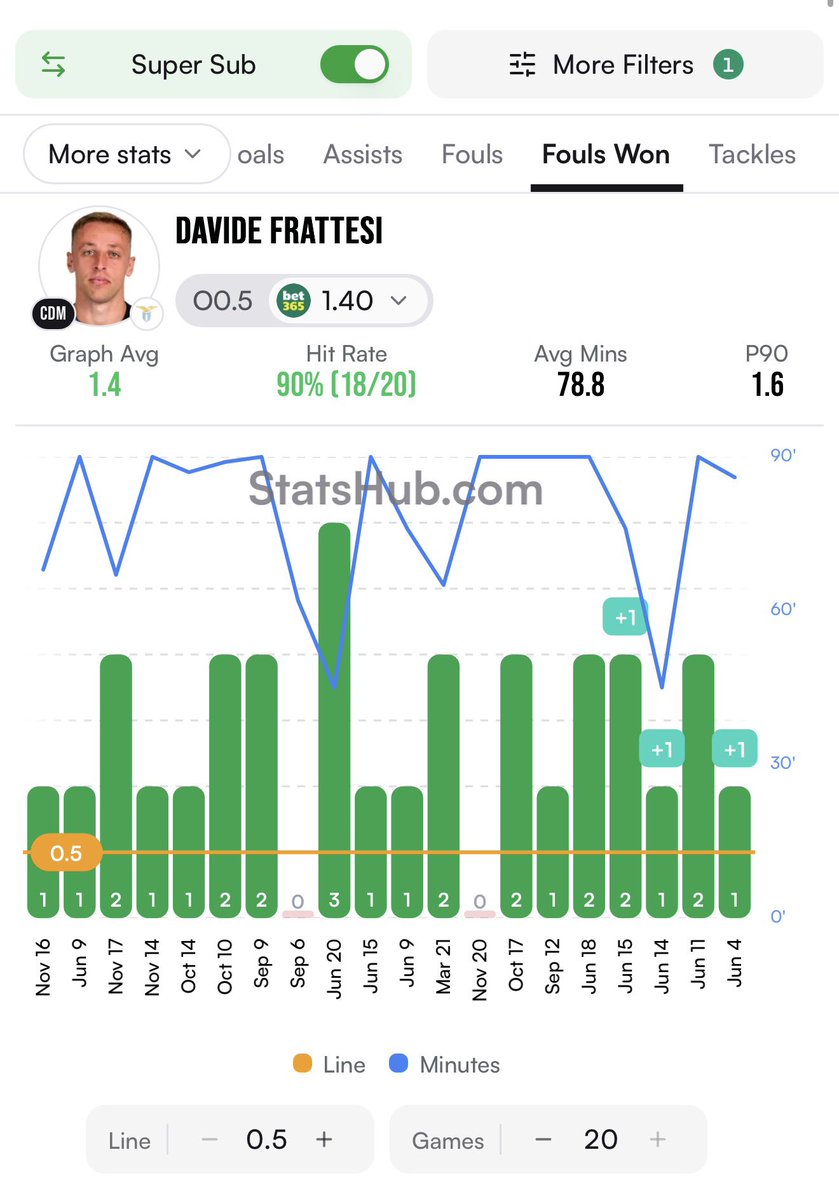 FootieNBAHorses's tweet photo. Nations League Crossmatch 😁 

Adrien Turffert has made 2+ tackles in the last 14/15 & 3+ in the last 5/10 🛡️

LB's vs Belgium average 2.60 tackles p/90 📊

Davide Frattesi was fouled 3 times in 25 minutes vs Belgium! 

He has won 1+ foul in 18/20 for Italy & 2+ in his last 8/15 for C&C 🇮🇹

Cherki who played RCM vs Türkiye on Friday managed to win 4 fouls 👌

If odds shift throughout the day feel free to add over 1 cards in the Türkiye vs Italy game 

I've taken the 2+ lines as singles too 👊

https://t.co/k8XZrqjozO

Stats from @StatsHubCom
