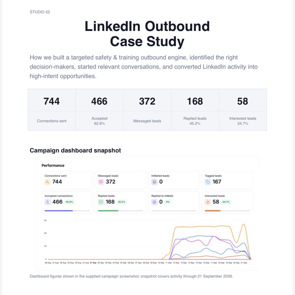 anshdeep_1's tweet photo. CASE STUDY: LinkedIn Outbound → Appointments → Sales

We built a LinkedIn outbound system designed to move prospects through:

ICP → Target List → Outreach → Conversation → Qualification → Appointment

The campaign dashboard showed:
2,406 connections sent
730 accepted
147 message replies
360 InMails sent

Here’s how we built the system 👇

#LeadGeneration #LinkedInOutreach #B2B