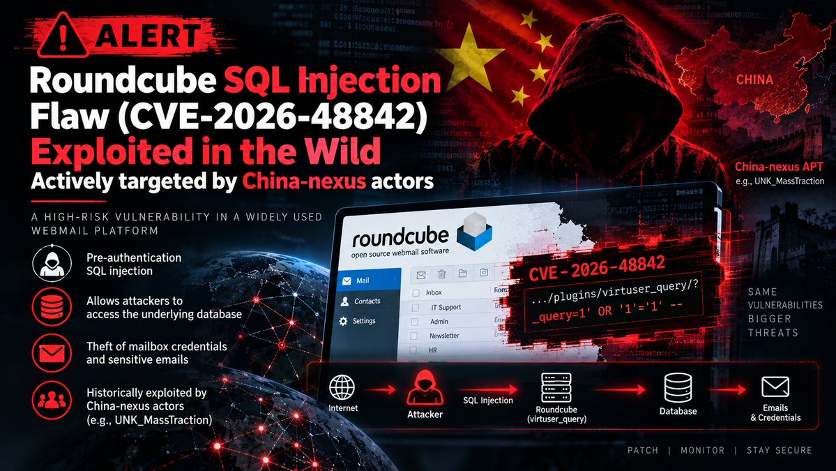 hCharizard_'s tweet photo. Roundcube SQLi Flaw (CVE-2026-48842) Exploited in Wild; Targeted by China-Nexus Actors

A pre-authentication SQL injection vulnerability in Roundcube Webmail's virtuser_query plugin (CVE-2026-48842, CVSS 8.1) is now under active exploitation in the wild. The flaw allows unauthenticated attackers to bypass backslash-escaping mechanisms and access underlying databases to steal mailbox credentials and messages. Roundcube flaws have historically been a primary initial access vector for China-nexus threat actors (such as UNK_MassTraction) to deploy Web Shells and post-exploitation tools.

Ref: https://t.co/1d6VBO6nZH