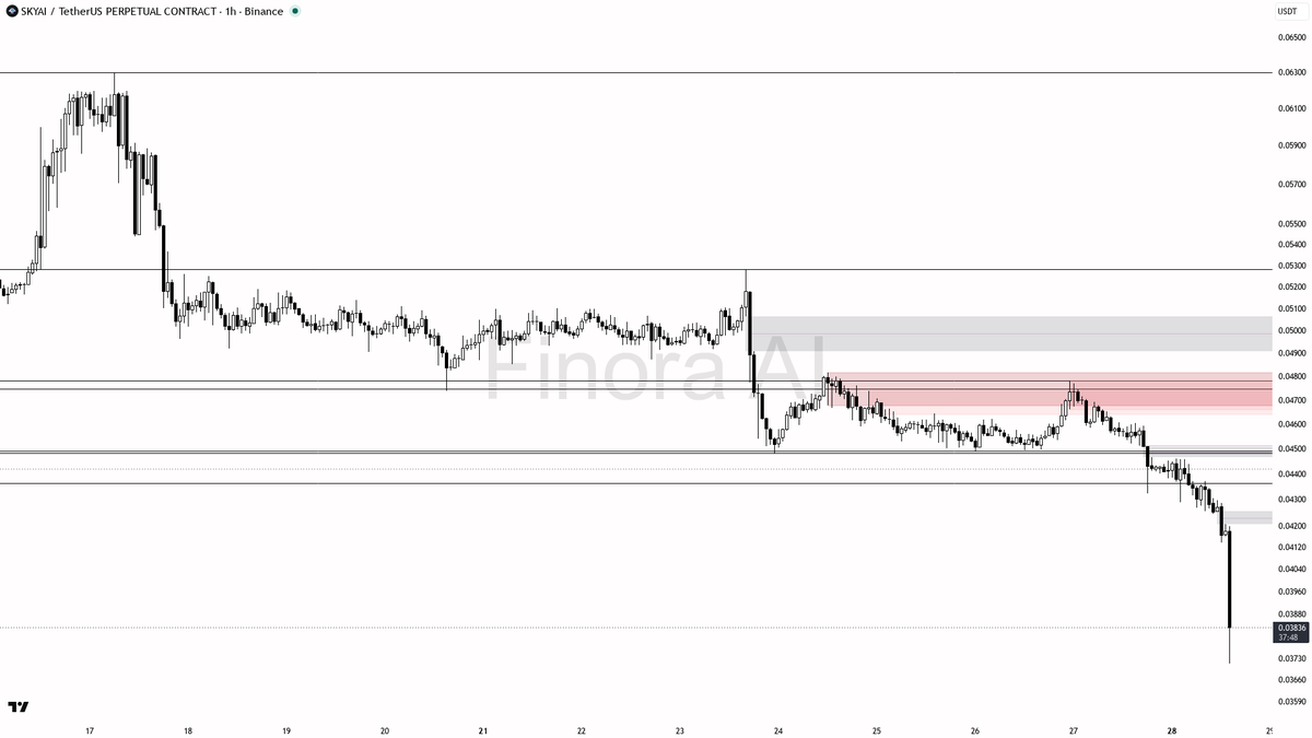 📉 $SKYAI 5.6x volume on this -6% dump screams continuation lower, not a bottom

- my bias is bearish here — 1h, daily, weekly and BTC structure are all aligned