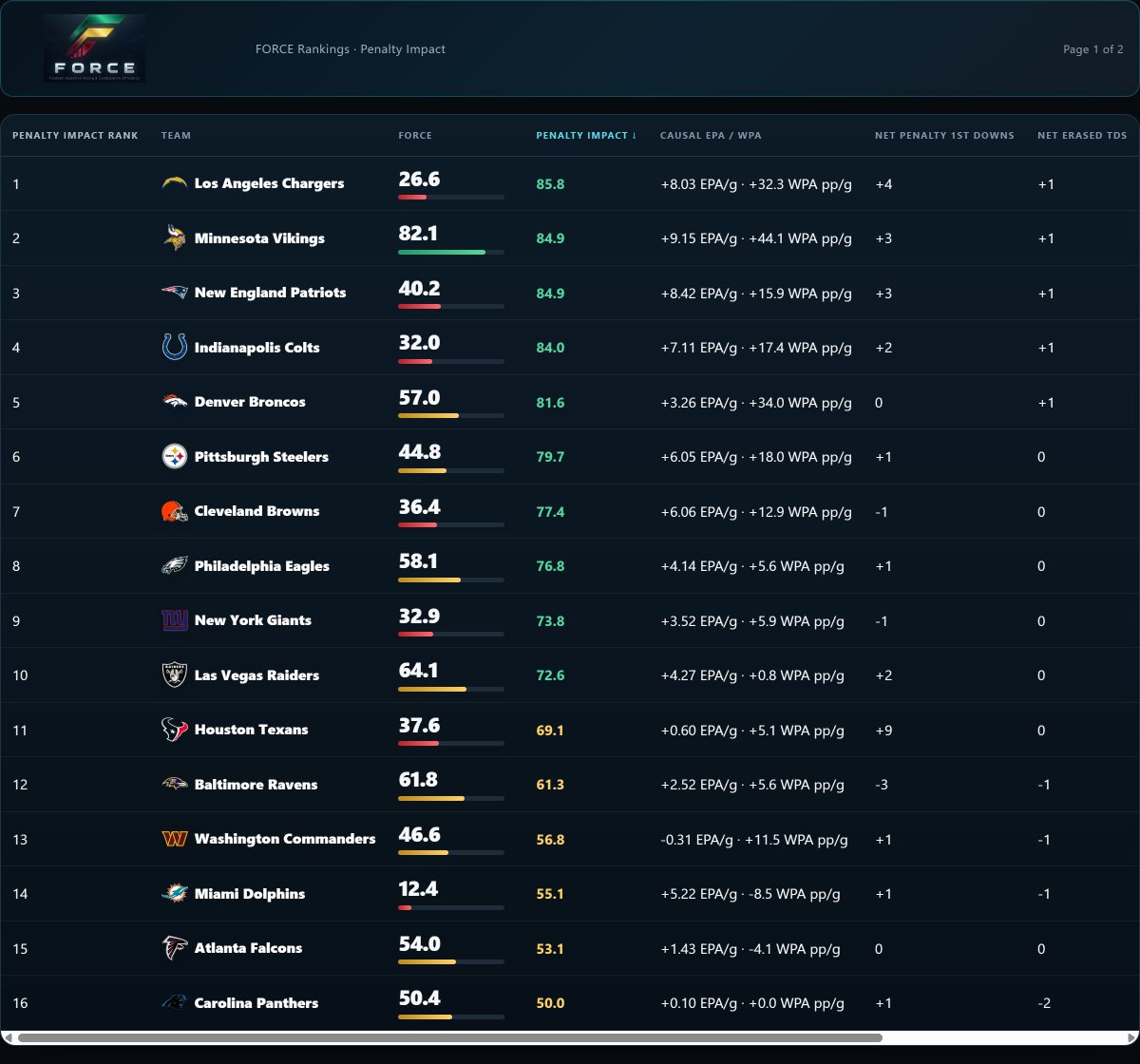 pfoeller's tweet photo. Pending the results of Monday Night Football, here are the rankings of the teams getting the most help from the officials.

The Vikings and Broncos are the contenders being most helped by the officials.

The Bengals and Chiefs are the contenders being the least helped. https://t.co/Bwfs0RuYvU