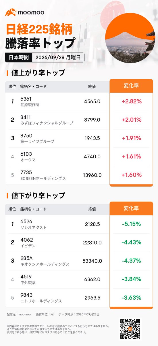 osusume_all's tweet photo. ▫️28日🇯🇵市場
🟢日経
6万5877円62銭(486円58銭📉)
🔴TOPIX
4112.00(0.4%📉)
最初の上昇どこいった〜！？😳
金利先高観で金融だけか😮‍💨
イビデンやアドテストが下げが相場の重荷に🥺
もう売ったけど、ニデックは社長解任報道でストップ安か🤔
プライム市場:📈468銘柄・📉1039銘柄 https://t.co/qWsDGHQDuH