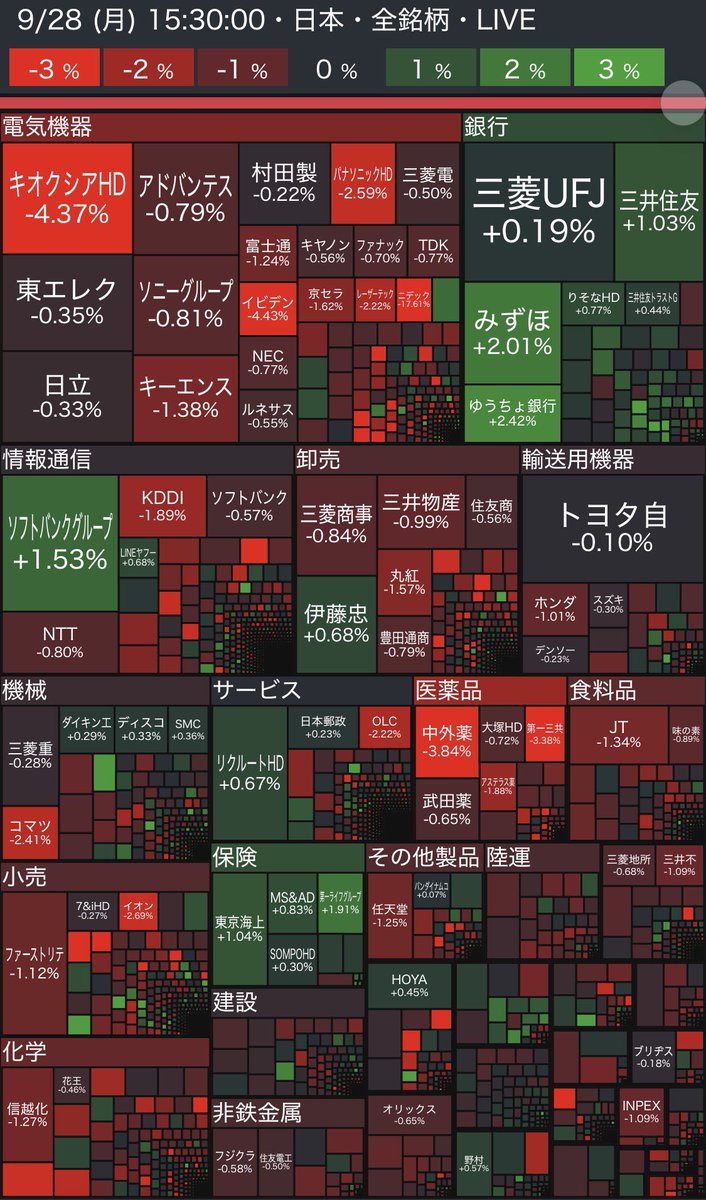 osusume_all's tweet photo. ▫️28日🇯🇵市場
🟢日経
6万5877円62銭(486円58銭📉)
🔴TOPIX
4112.00(0.4%📉)
最初の上昇どこいった〜！？😳
金利先高観で金融だけか😮‍💨
イビデンやアドテストが下げが相場の重荷に🥺
もう売ったけど、ニデックは社長解任報道でストップ安か🤔
プライム市場:📈468銘柄・📉1039銘柄 https://t.co/qWsDGHQDuH