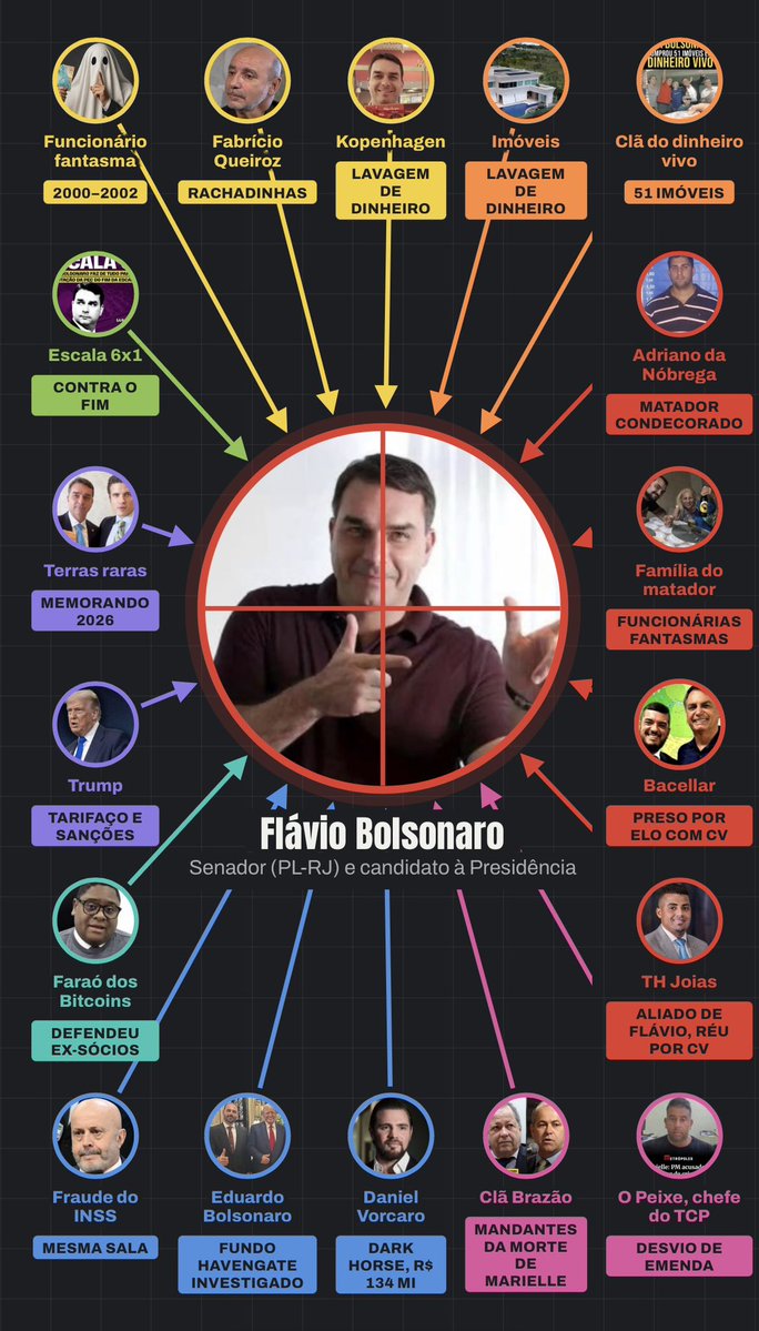 KriskaCarvalho's tweet photo. E quando Flávio Bolsonaro será questionado pelas suas relações? 

Rachadinhas, milícia, crime organizado, banco Master e Vorcaro. 

Quando? https://t.co/v5FQrABjP9