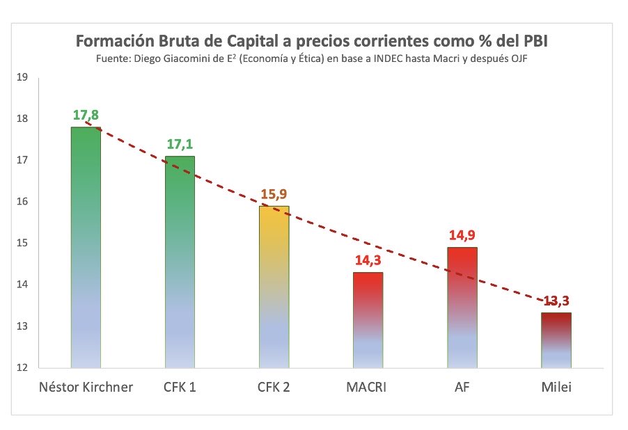GiacoDiego's tweet photo. El Alberto Fernández del Liberalismo @JMilei es el presidente con menos inversión por propias falencias de su programa, no por el riesgo KUKA. De hecho, si bien los Kukas han tenido inversión insuficiente, siempre tuvieron más inversión que Macri y Milei. https://t.co/e353fG5XjK