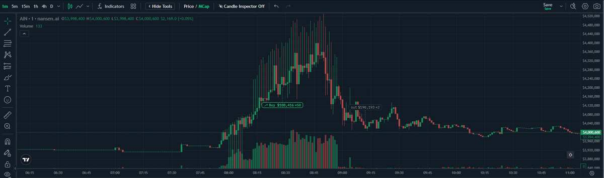 NTSchain's tweet photo. $AIN buy on DEX

This wallet bought $200K worth of tokens, then sent them to a team-linked address.

Still worth watching.
They can keep buying later from this wallet or from new freshies.

Buyer:
0x84c13b76BB2876C20baeEFF66e80D30E116ABC7f https://t.co/SuqHQY2ste