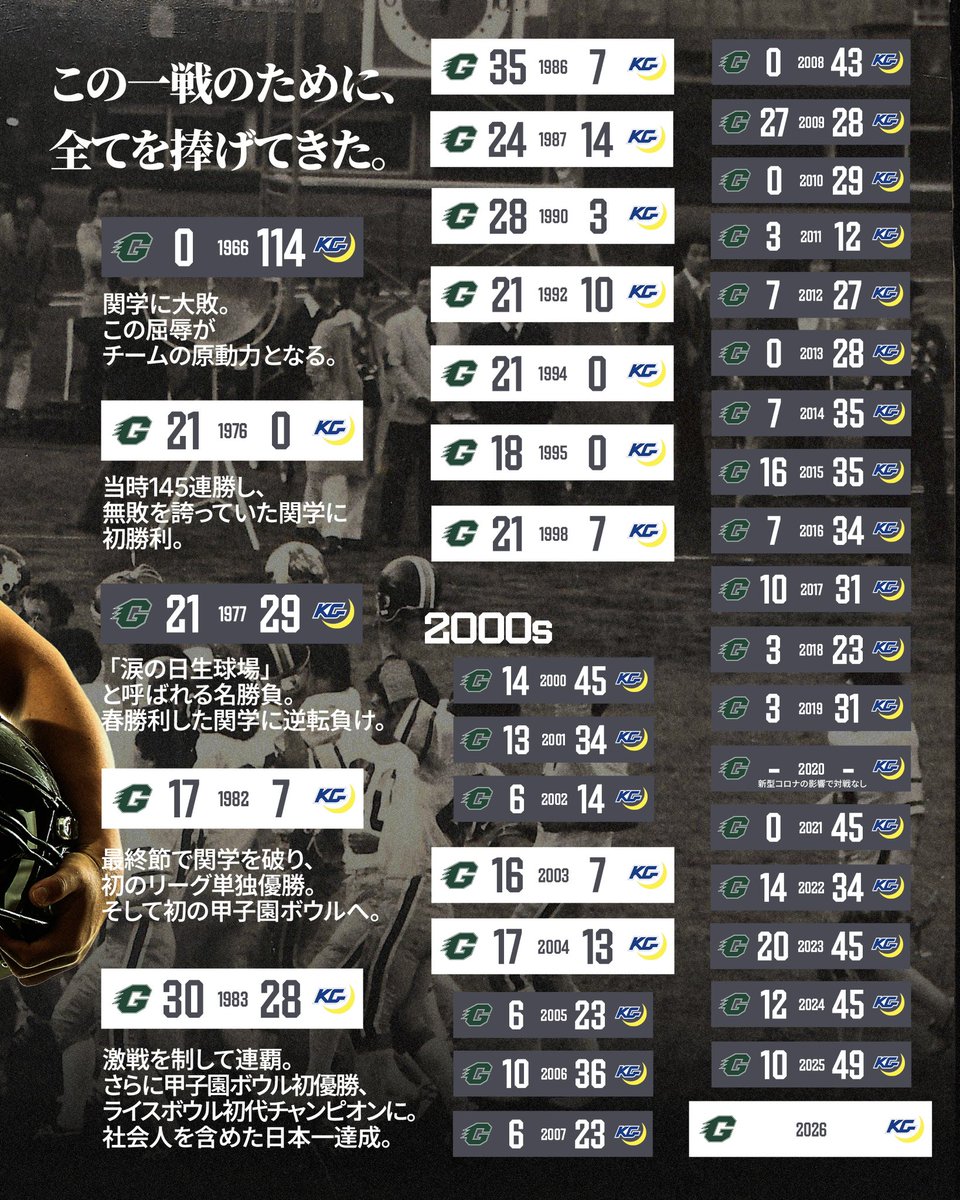 KyotoU_Football's tweet photo. 【京関戦】この一戦のために、全てを捧げてきた。
10月3日 (土) 15:00 K.O.
vs. 関西学院大学 FIGHTERS
@MK TAXI FIELD EXPO(旧エキスポフラッシュフィールド)(大阪府吹田市)
チケット: https://t.co/uED9vDoSLH
#GANGSTERS #Football #Kyoto #京都大学 #アメ盛り https://t.co/kcoAtec7Jt
