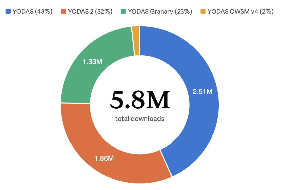 Secretof_forest's tweet photo. YODAS v3 is out: 1.1 million hours of 48kHz multi-channel speech in 147 languages under CC BY 3.0. The authors call it the largest open speech dataset to date and the first at scale with stereo audio, with word-level timestamps and English translations. https://t.co/5WFCqkbeTz