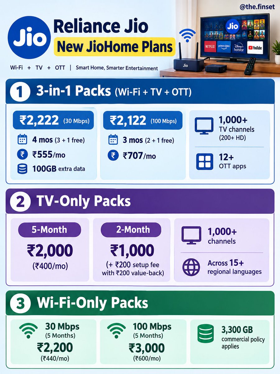 TheFinset24's tweet photo. Reliance Jio launches affordable 3-in-1 JioHome, TV, and Wi-Fi plans starting at ₹400 per month!
#RelianceJio #JioHome #TelecomNews https://t.co/XvqtWTspd3